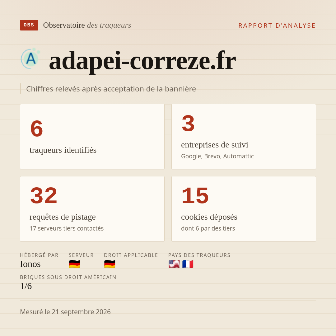 adapei-correze.fr : 6 traqueurs identifiés, 3 entreprises de suivi, 32 requêtes de pistage. Chiffres relevés après acceptation de la bannière.