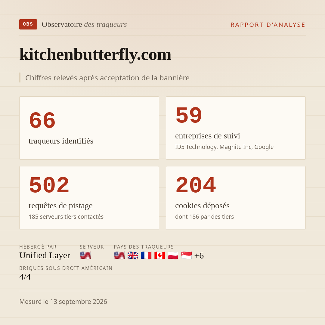 kitchenbutterfly.com : 66 traqueurs identifiés, 59 entreprises de suivi, 502 requêtes de pistage. Chiffres relevés après acceptation de la bannière.