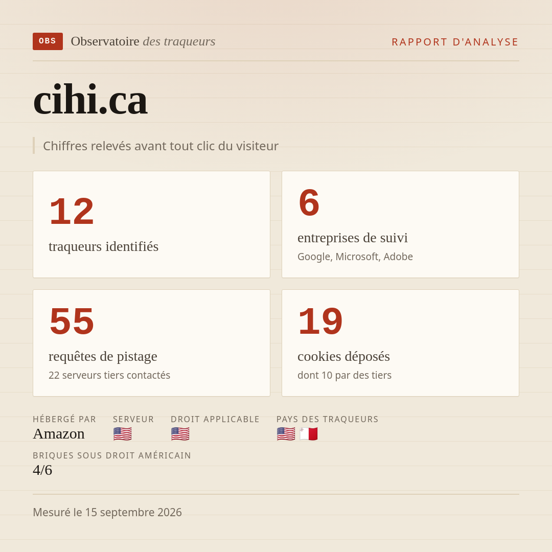 cihi.ca : 12 traqueurs identifiés, 6 entreprises de suivi, 55 requêtes de pistage. Chiffres relevés avant tout clic du visiteur.