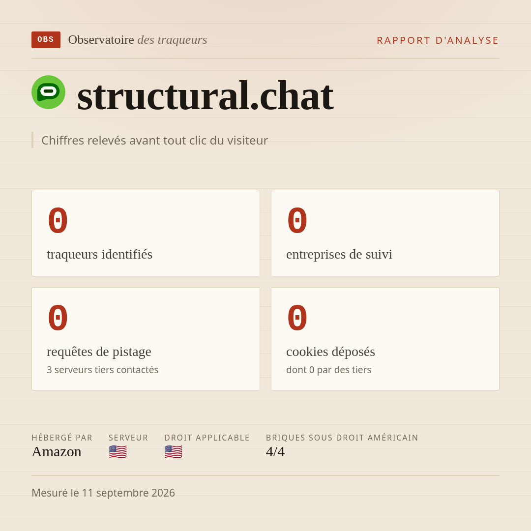 structural.chat : 0 traqueurs identifiés, 0 entreprises de suivi, 0 requêtes de pistage. Chiffres relevés avant tout clic du visiteur.