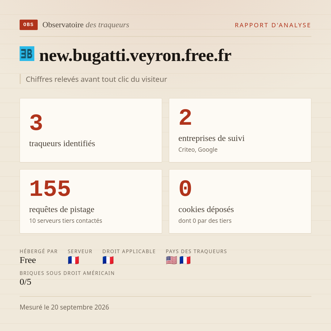new.bugatti.veyron.free.fr : 3 traqueurs identifiés, 2 entreprises de suivi, 155 requêtes de pistage. Chiffres relevés avant tout clic du visiteur.