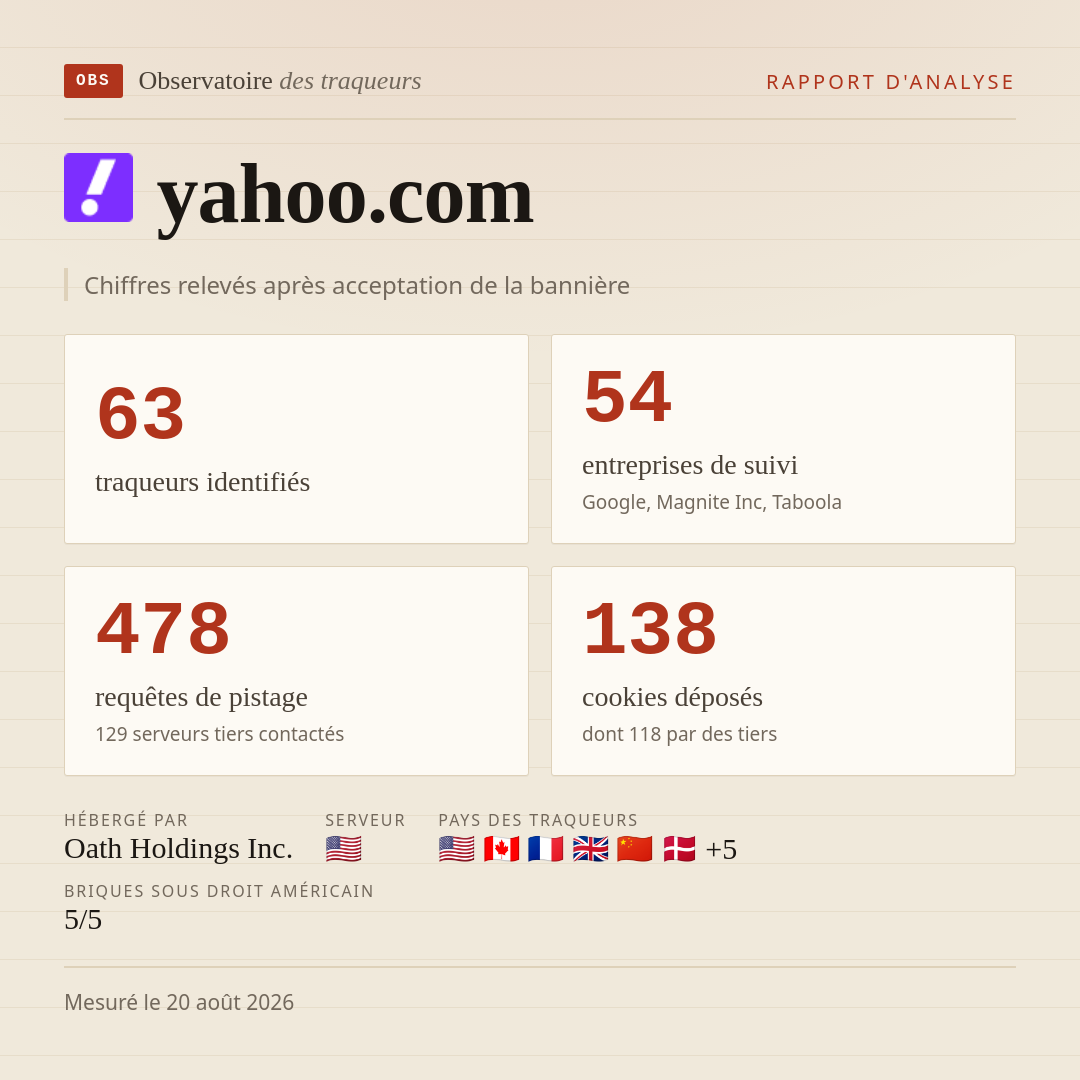 yahoo.com : 63 traqueurs identifiés, 54 entreprises de suivi, 478 requêtes de pistage. Chiffres relevés après acceptation de la bannière.