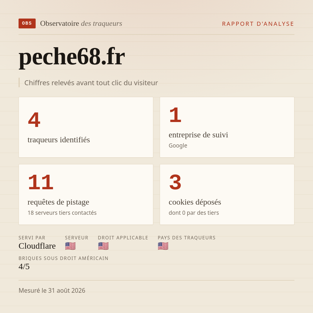 peche68.fr : 4 traqueurs identifiés, 1 entreprise de suivi, 11 requêtes de pistage. Chiffres relevés avant tout clic du visiteur.