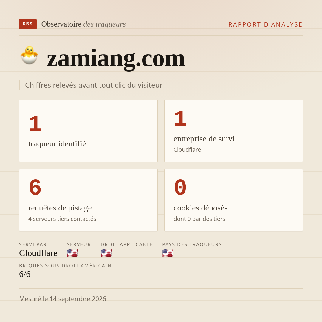zamiang.com : 1 traqueur identifié, 1 entreprise de suivi, 6 requêtes de pistage. Chiffres relevés avant tout clic du visiteur.