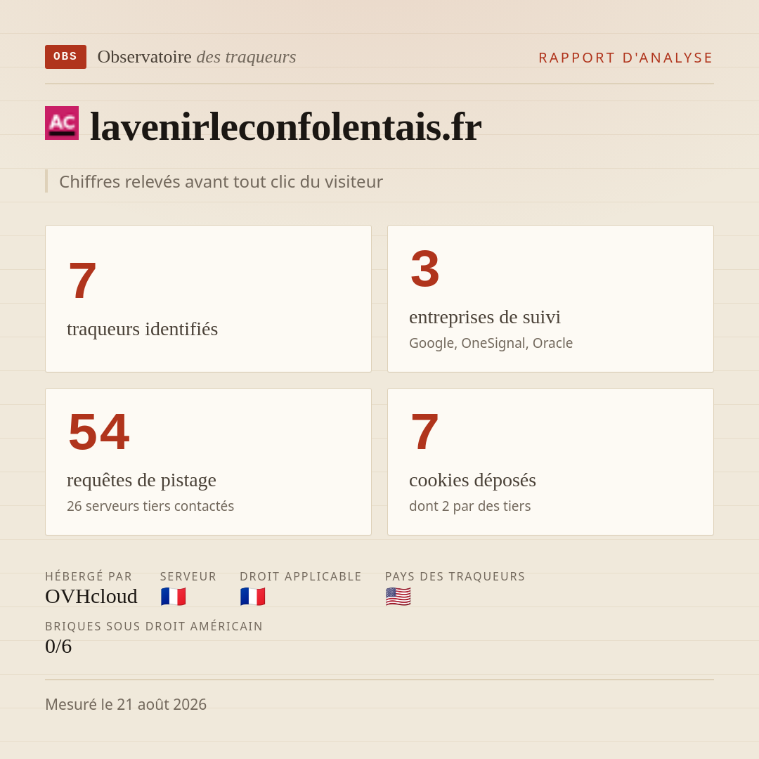 lavenirleconfolentais.fr : 7 traqueurs identifiés, 3 entreprises de suivi, 54 requêtes de pistage. Chiffres relevés avant tout clic du visiteur.