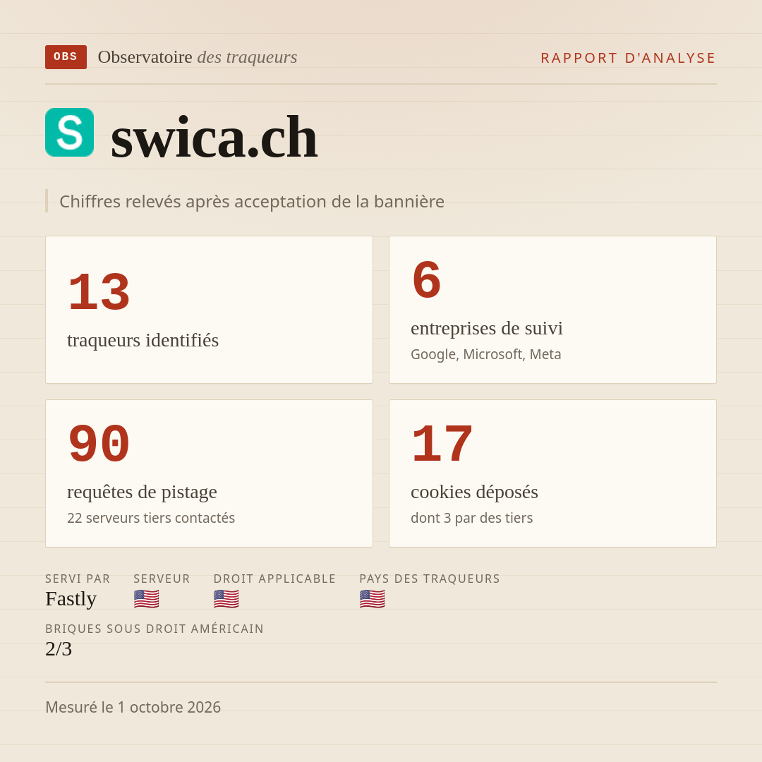 swica.ch : 13 traqueurs identifiés, 6 entreprises de suivi, 90 requêtes de pistage. Chiffres relevés après acceptation de la bannière.