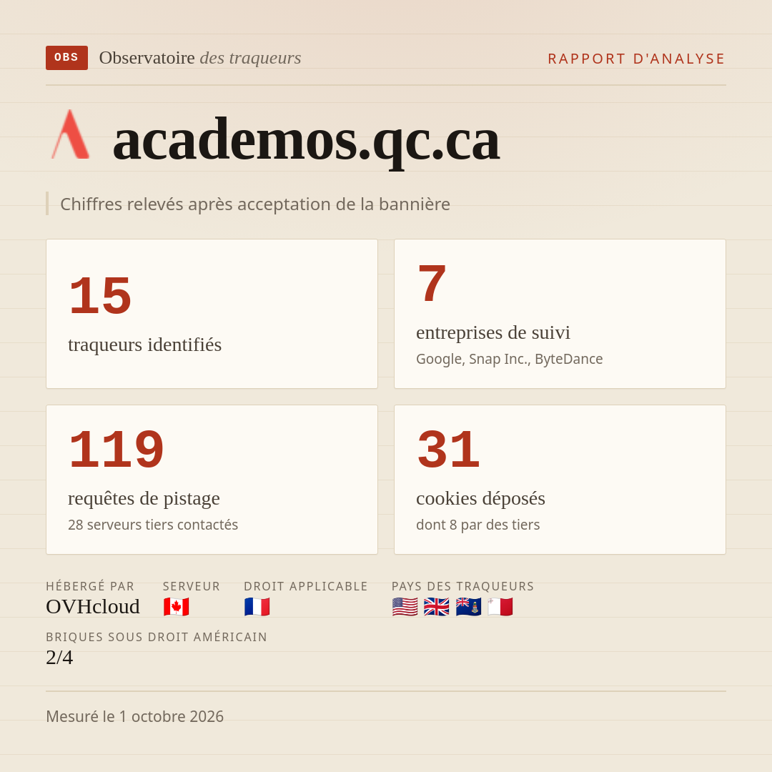 academos.qc.ca : 15 traqueurs identifiés, 7 entreprises de suivi, 119 requêtes de pistage. Chiffres relevés après acceptation de la bannière.