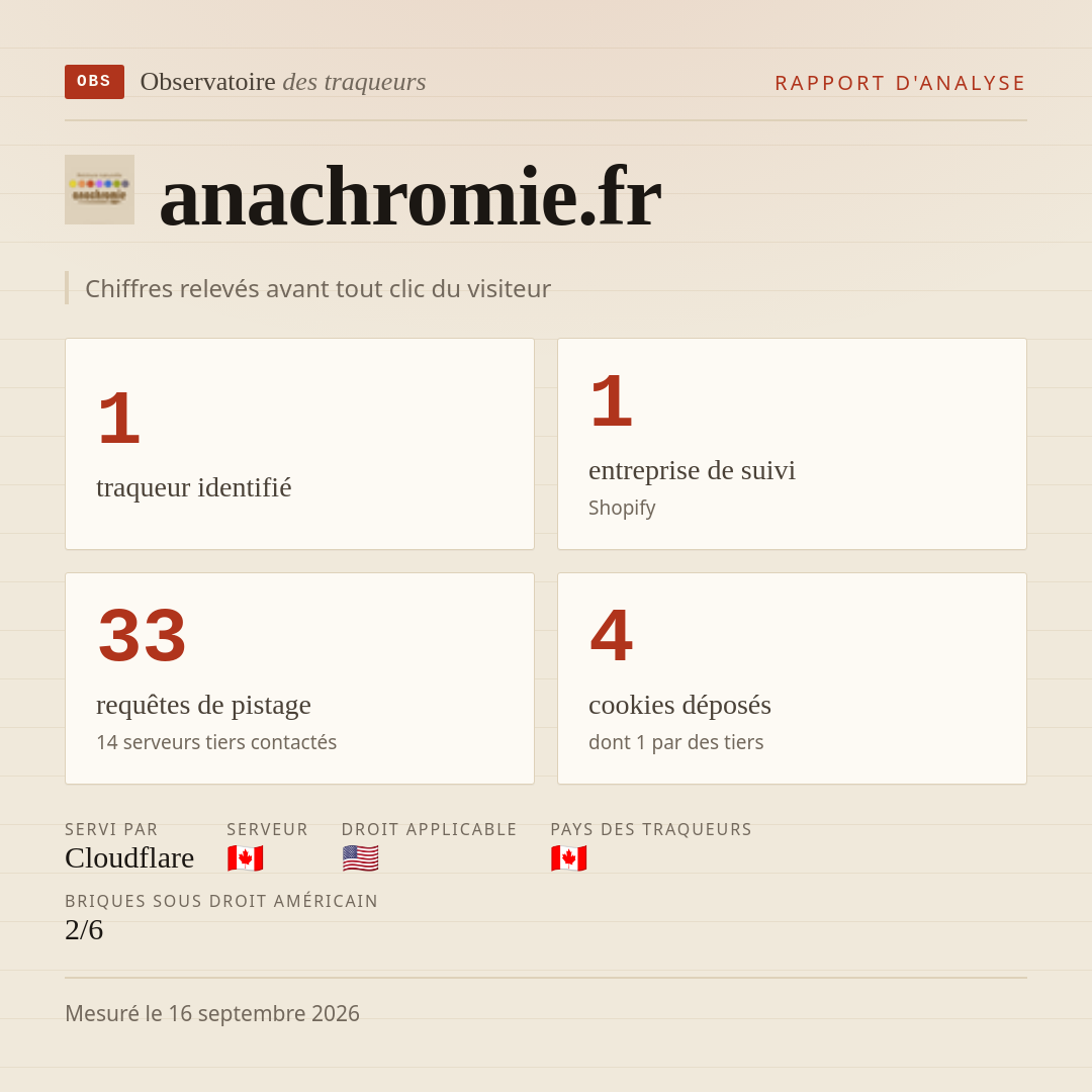anachromie.fr : 1 traqueur identifié, 1 entreprise de suivi, 33 requêtes de pistage. Chiffres relevés avant tout clic du visiteur.