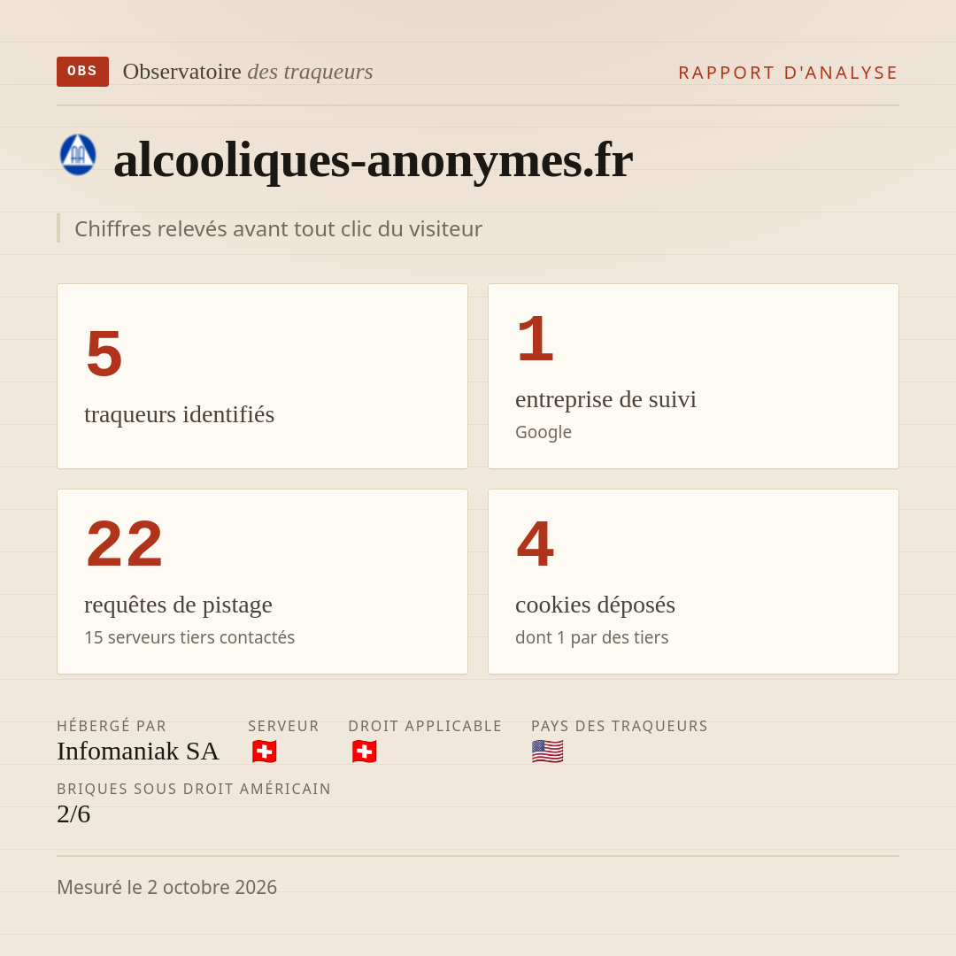 alcooliques-anonymes.fr : 5 traqueurs identifiés, 1 entreprise de suivi, 22 requêtes de pistage. Chiffres relevés avant tout clic du visiteur.