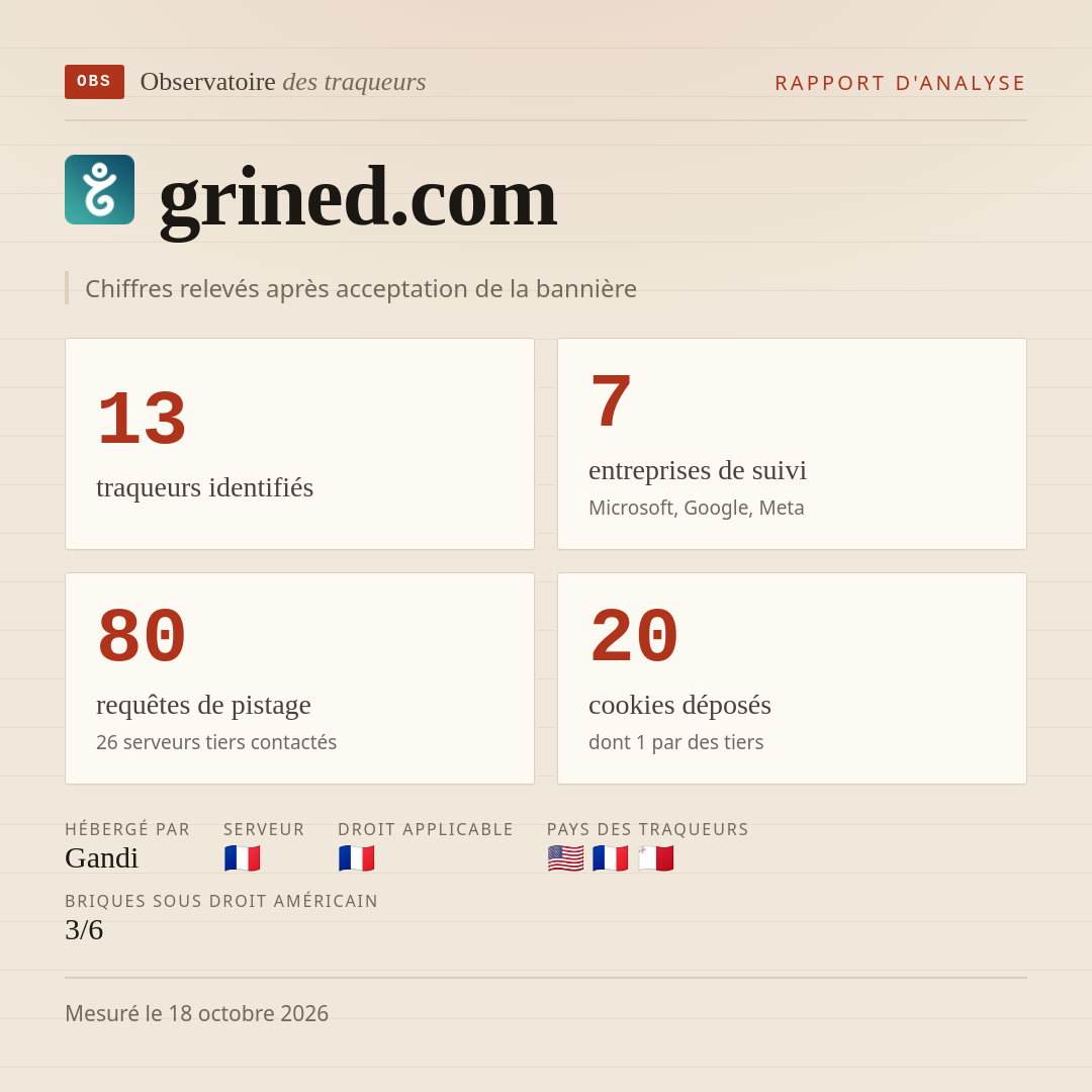 grined.com : 13 traqueurs identifiés, 7 entreprises de suivi, 80 requêtes de pistage. Chiffres relevés après acceptation de la bannière.