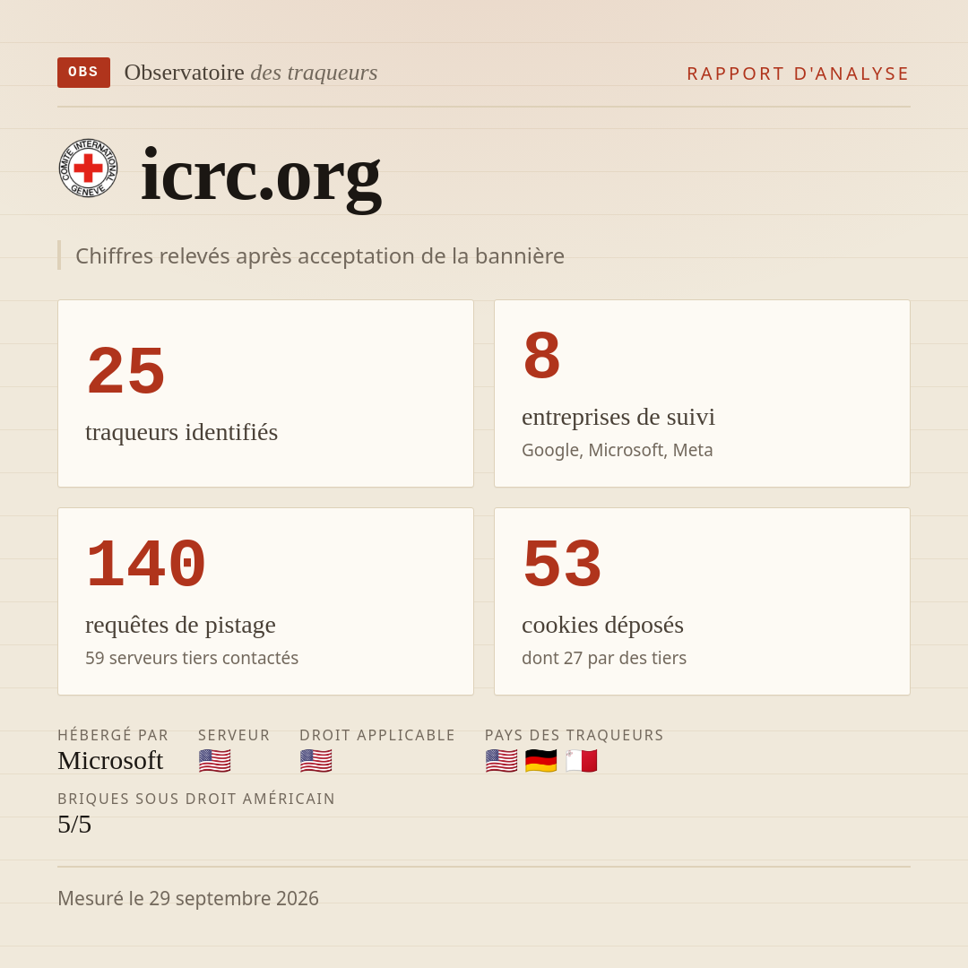 icrc.org : 25 traqueurs identifiés, 8 entreprises de suivi, 140 requêtes de pistage. Chiffres relevés après acceptation de la bannière.