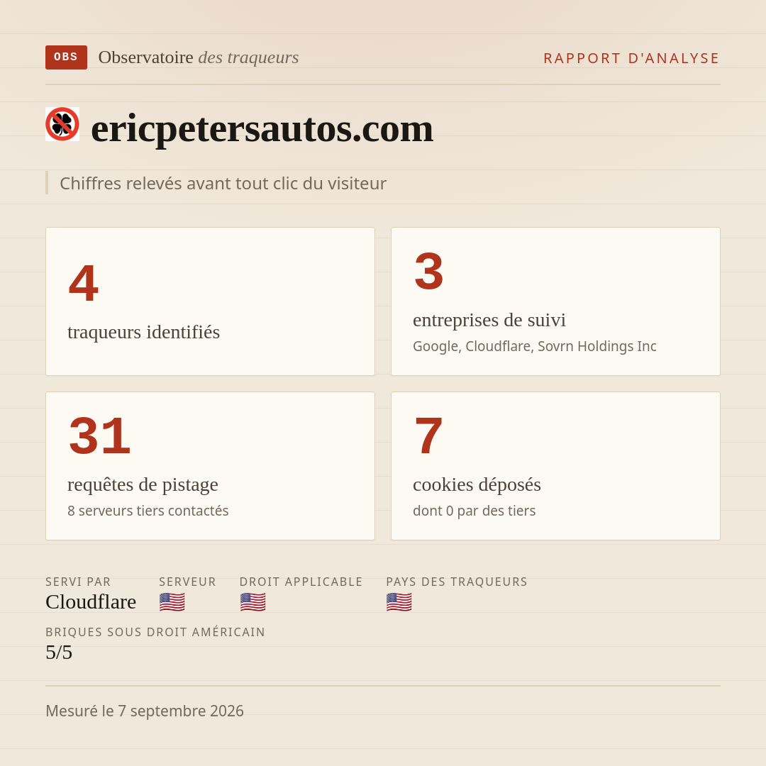 ericpetersautos.com : 4 traqueurs identifiés, 3 entreprises de suivi, 31 requêtes de pistage. Chiffres relevés avant tout clic du visiteur.