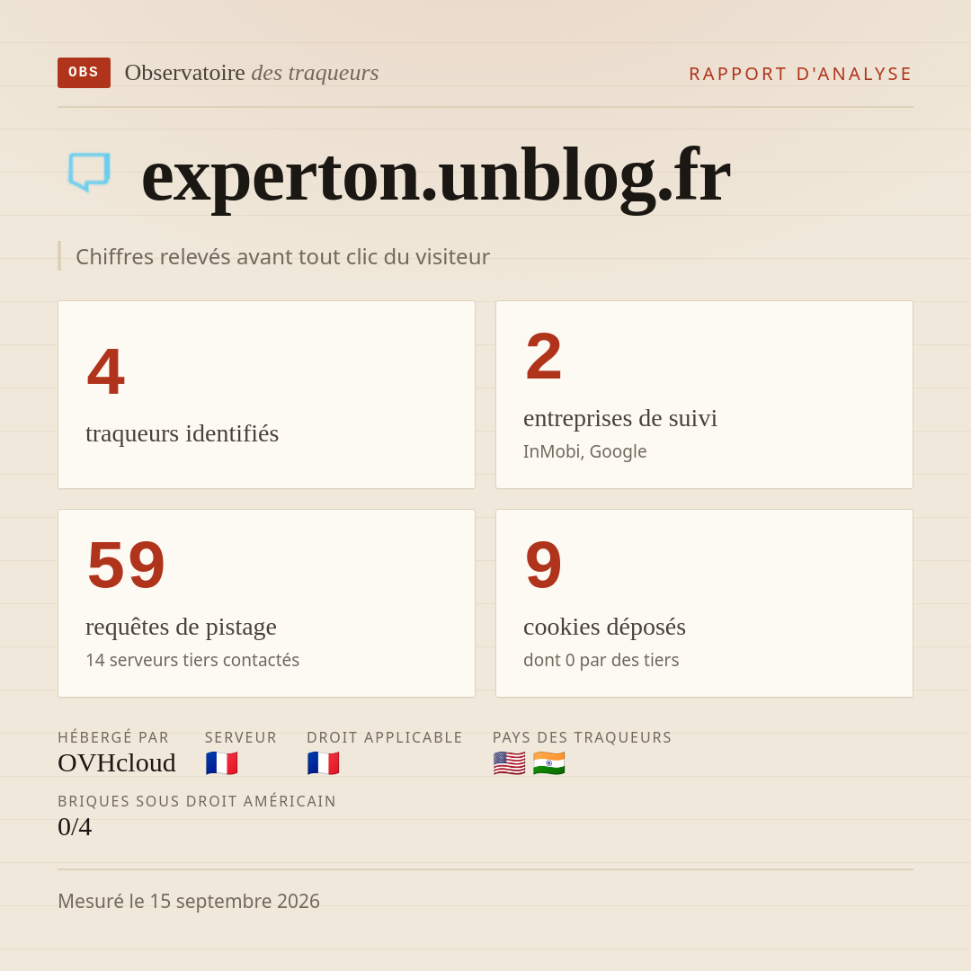 experton.unblog.fr : 4 traqueurs identifiés, 2 entreprises de suivi, 59 requêtes de pistage. Chiffres relevés avant tout clic du visiteur.