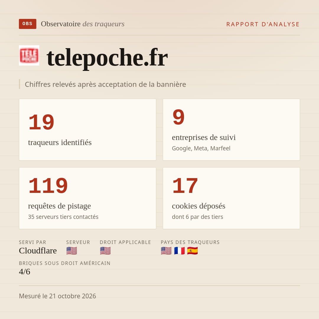 telepoche.fr : 19 traqueurs identifiés, 9 entreprises de suivi, 119 requêtes de pistage. Chiffres relevés après acceptation de la bannière.