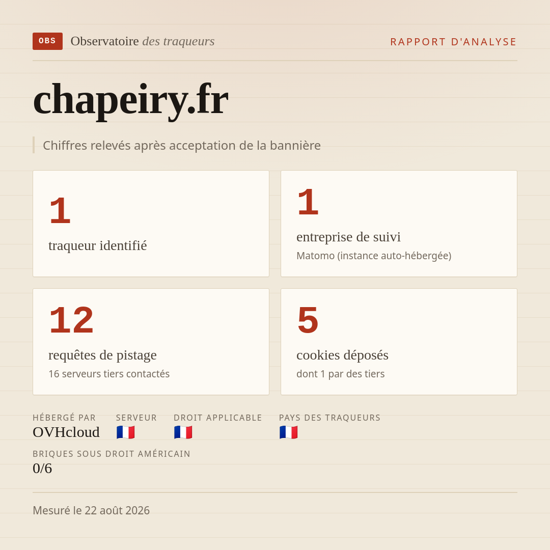 chapeiry.fr : 1 traqueur identifié, 1 entreprise de suivi, 12 requêtes de pistage. Chiffres relevés après acceptation de la bannière.