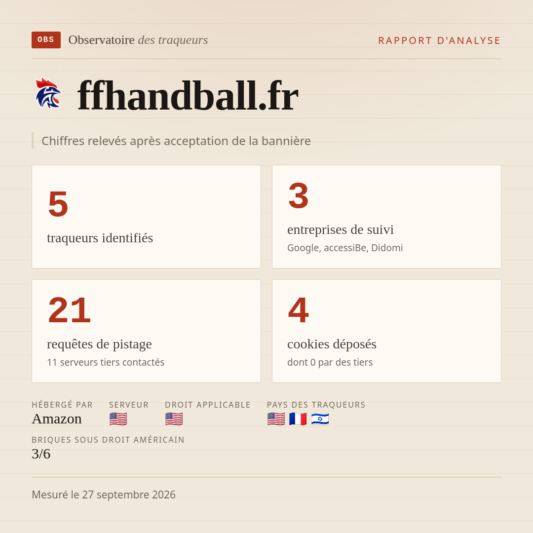 ffhandball.fr : 5 traqueurs identifiés, 3 entreprises de suivi, 21 requêtes de pistage. Chiffres relevés après acceptation de la bannière.