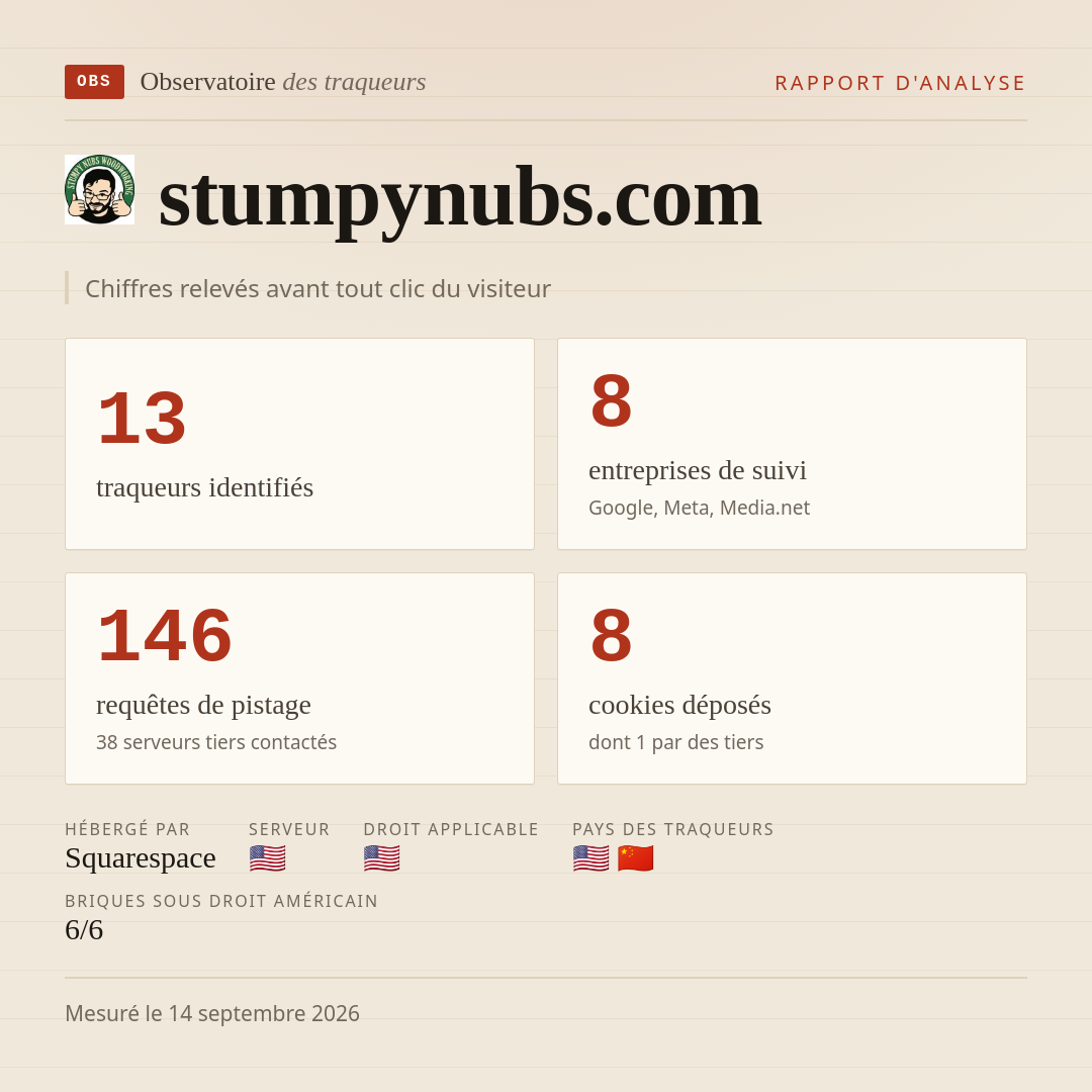 stumpynubs.com : 13 traqueurs identifiés, 8 entreprises de suivi, 146 requêtes de pistage. Chiffres relevés avant tout clic du visiteur.