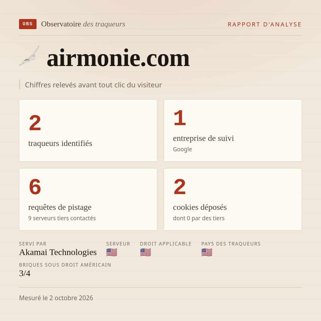 airmonie.com : 2 traqueurs identifiés, 1 entreprise de suivi, 6 requêtes de pistage. Chiffres relevés avant tout clic du visiteur.