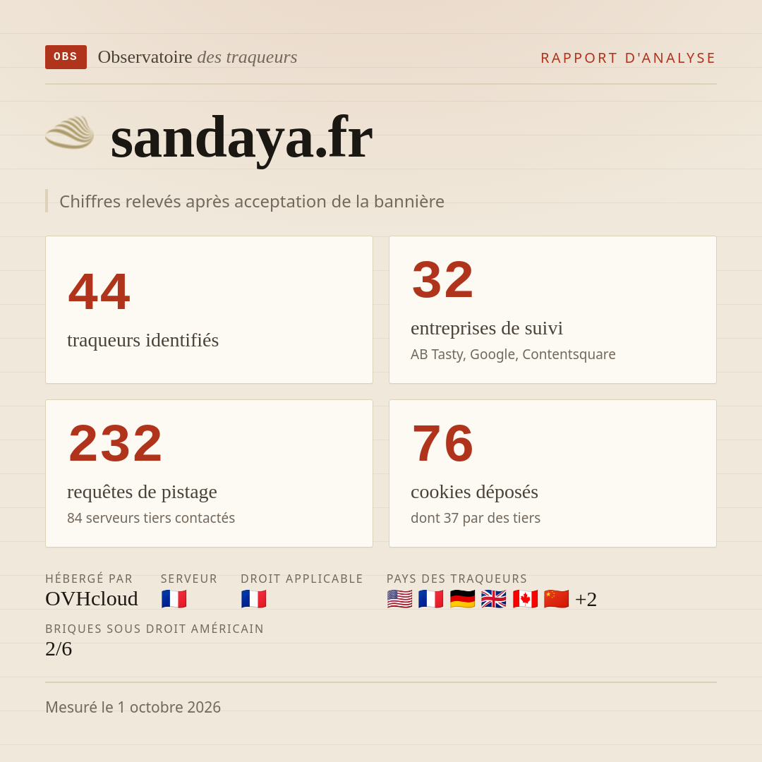 sandaya.fr : 44 traqueurs identifiés, 32 entreprises de suivi, 232 requêtes de pistage. Chiffres relevés après acceptation de la bannière.