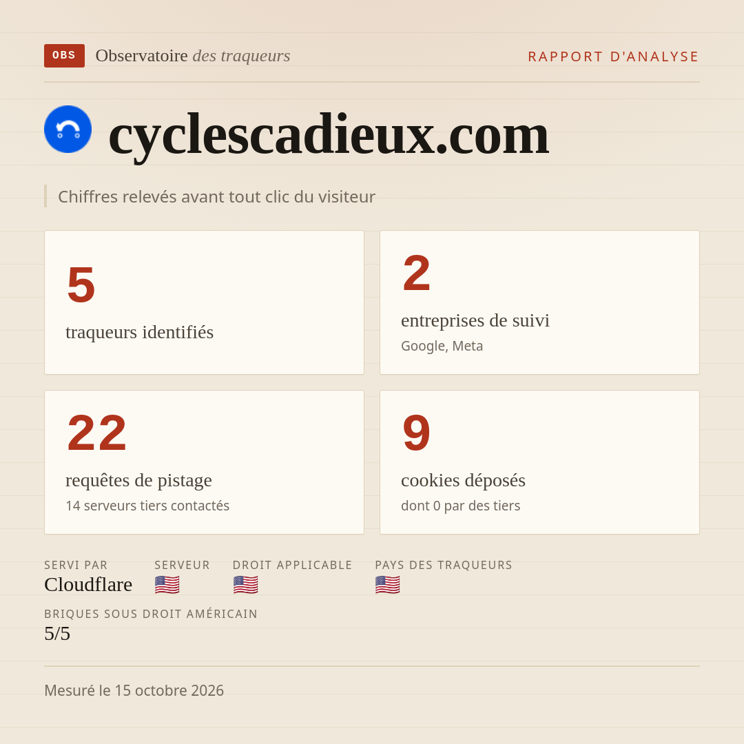 cyclescadieux.com : 5 traqueurs identifiés, 2 entreprises de suivi, 22 requêtes de pistage. Chiffres relevés avant tout clic du visiteur.
