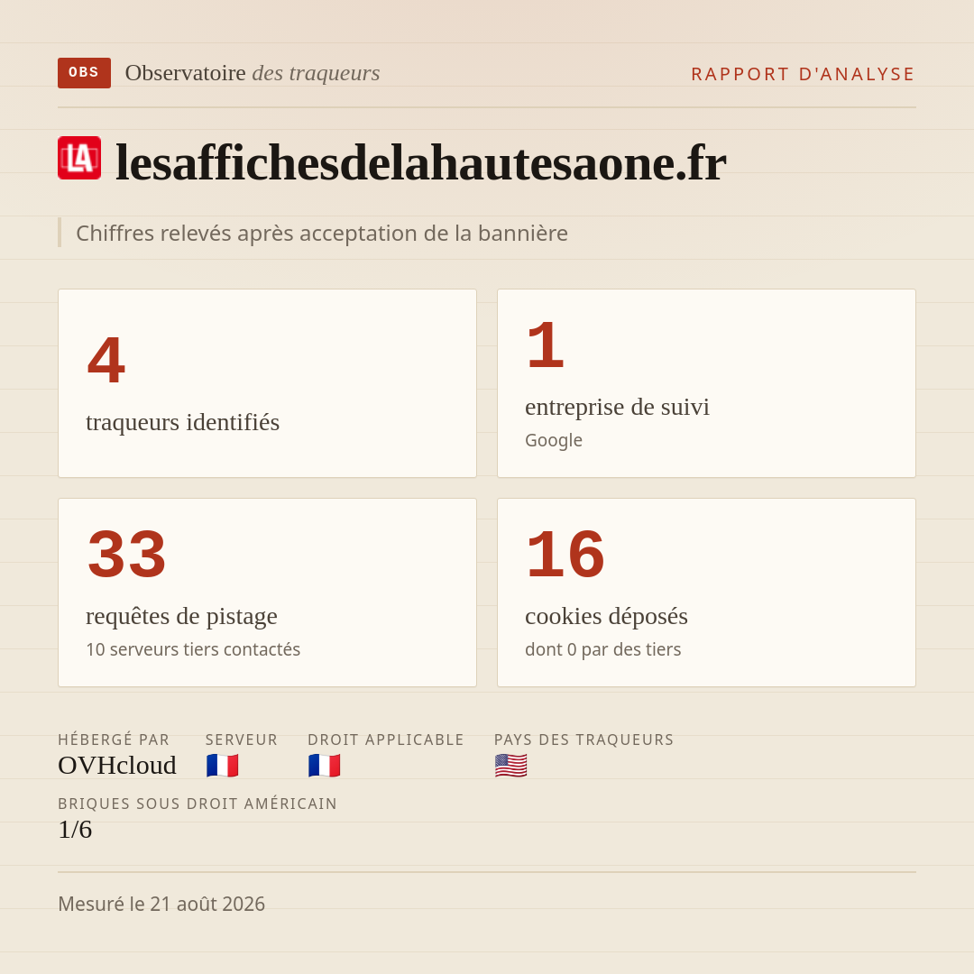 lesaffichesdelahautesaone.fr : 4 traqueurs identifiés, 1 entreprise de suivi, 33 requêtes de pistage. Chiffres relevés après acceptation de la bannière.