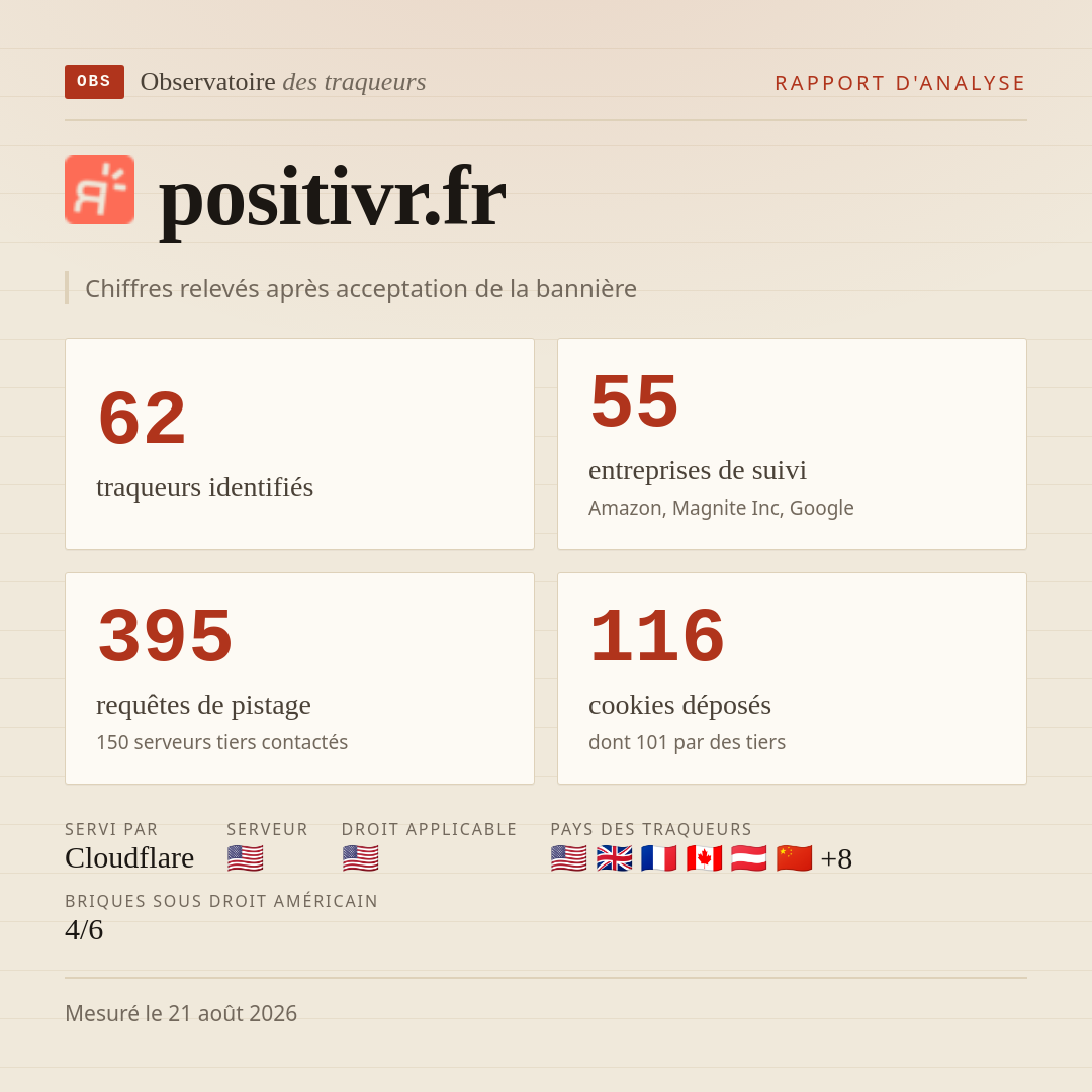 positivr.fr : 62 traqueurs identifiés, 55 entreprises de suivi, 395 requêtes de pistage. Chiffres relevés après acceptation de la bannière.