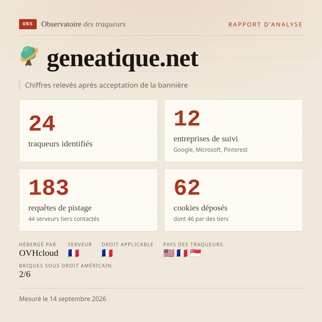 geneatique.net : 24 traqueurs identifiés, 12 entreprises de suivi, 183 requêtes de pistage. Chiffres relevés après acceptation de la bannière.