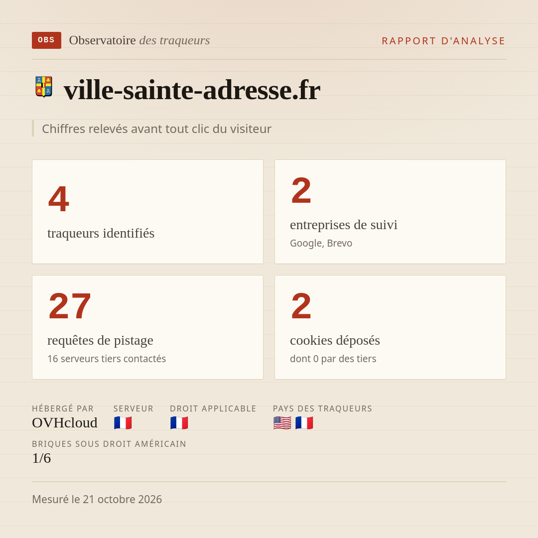 ville-sainte-adresse.fr : 4 traqueurs identifiés, 2 entreprises de suivi, 27 requêtes de pistage. Chiffres relevés avant tout clic du visiteur.