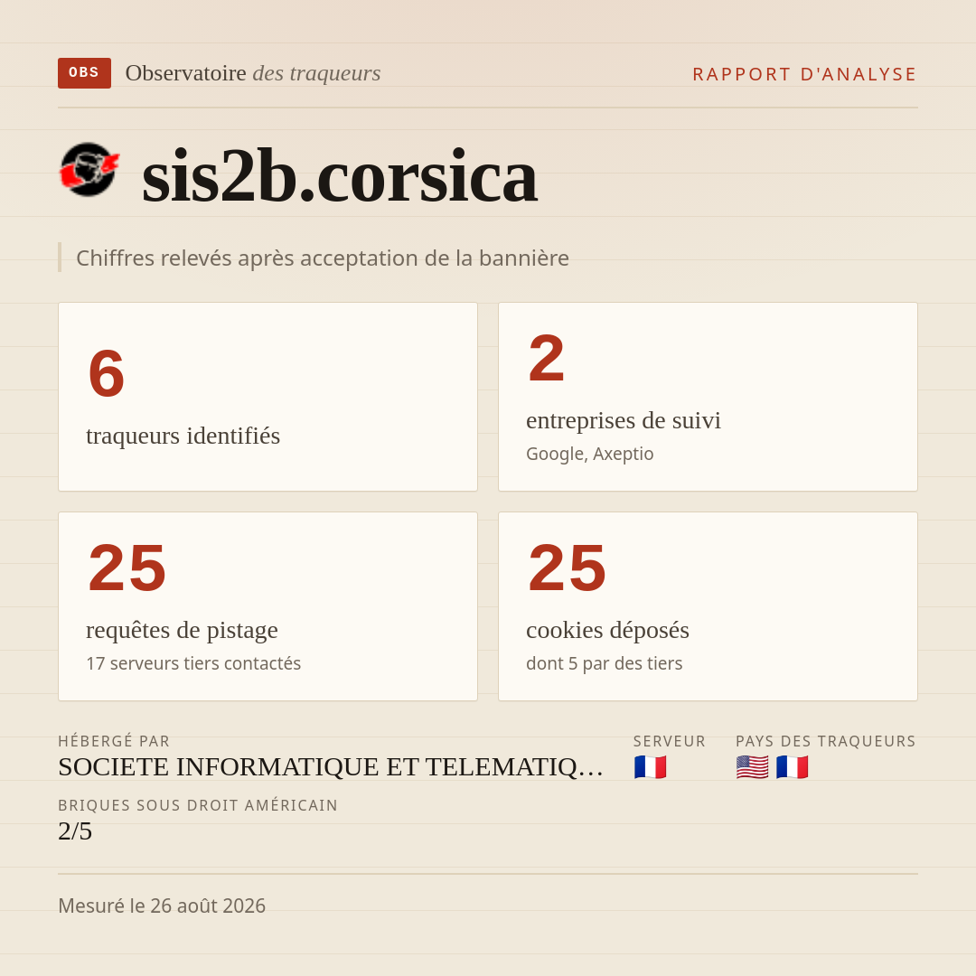 sis2b.corsica : 6 traqueurs identifiés, 2 entreprises de suivi, 25 requêtes de pistage. Chiffres relevés après acceptation de la bannière.