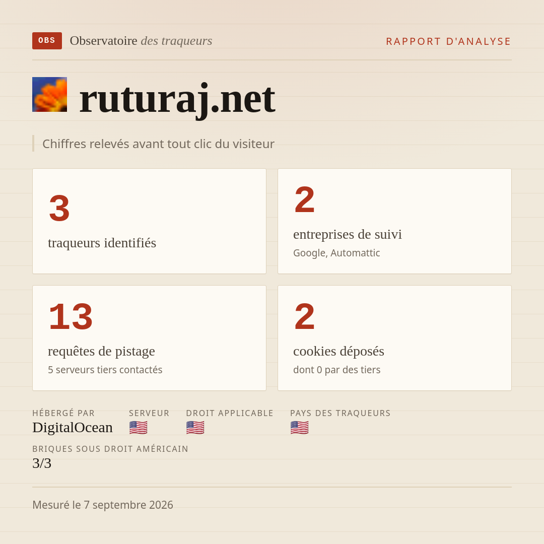 ruturaj.net : 3 traqueurs identifiés, 2 entreprises de suivi, 13 requêtes de pistage. Chiffres relevés avant tout clic du visiteur.