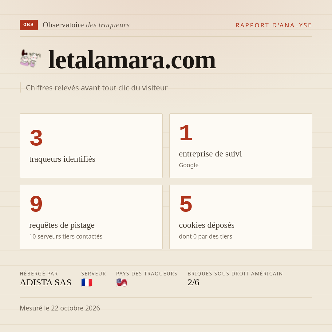 letalamara.com : 3 traqueurs identifiés, 1 entreprise de suivi, 9 requêtes de pistage. Chiffres relevés avant tout clic du visiteur.