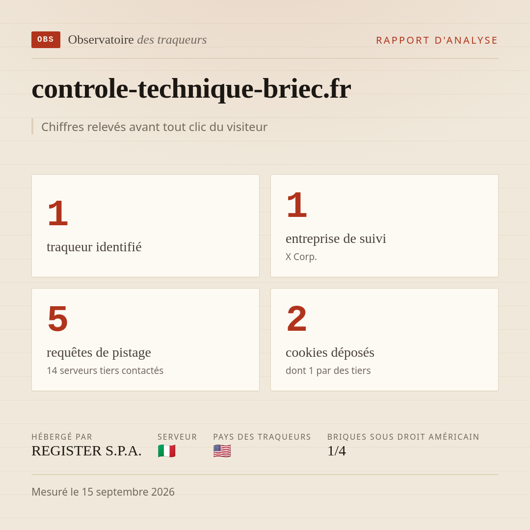 controle-technique-briec.fr : 1 traqueur identifié, 1 entreprise de suivi, 5 requêtes de pistage. Chiffres relevés avant tout clic du visiteur.