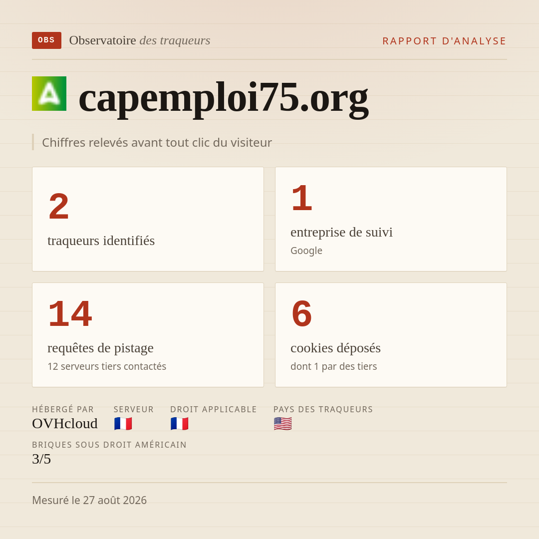 capemploi75.org : 2 traqueurs identifiés, 1 entreprise de suivi, 14 requêtes de pistage. Chiffres relevés avant tout clic du visiteur.