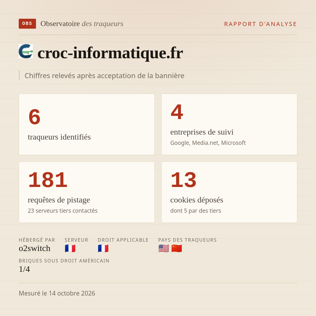 croc-informatique.fr : 6 traqueurs identifiés, 4 entreprises de suivi, 181 requêtes de pistage. Chiffres relevés après acceptation de la bannière.
