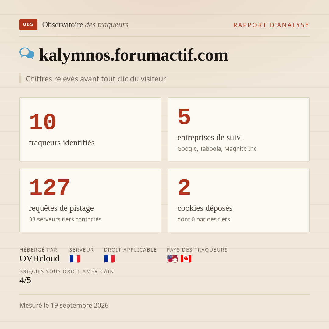 kalymnos.forumactif.com : 10 traqueurs identifiés, 5 entreprises de suivi, 127 requêtes de pistage. Chiffres relevés avant tout clic du visiteur.