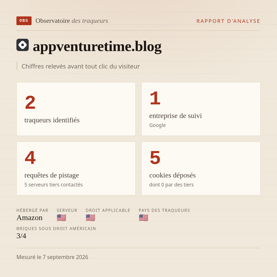 appventuretime.blog : 2 traqueurs identifiés, 1 entreprise de suivi, 4 requêtes de pistage. Chiffres relevés avant tout clic du visiteur.
