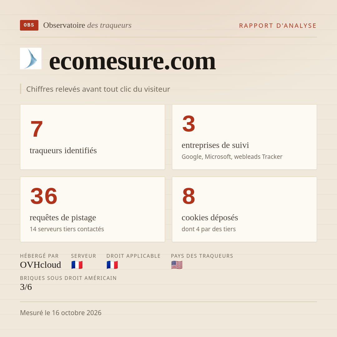 ecomesure.com : 7 traqueurs identifiés, 3 entreprises de suivi, 36 requêtes de pistage. Chiffres relevés avant tout clic du visiteur.