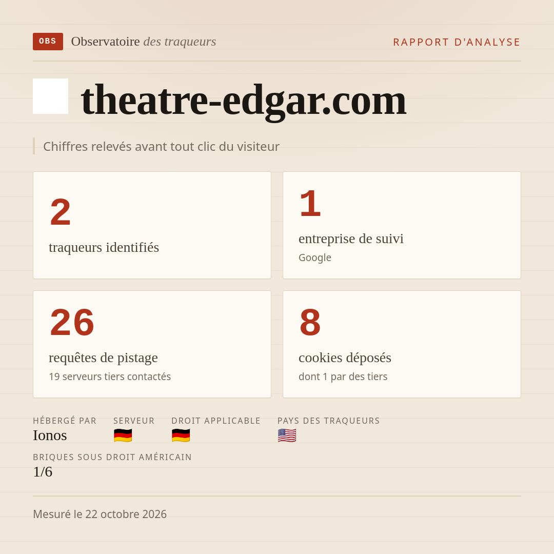 theatre-edgar.com : 2 traqueurs identifiés, 1 entreprise de suivi, 26 requêtes de pistage. Chiffres relevés avant tout clic du visiteur.