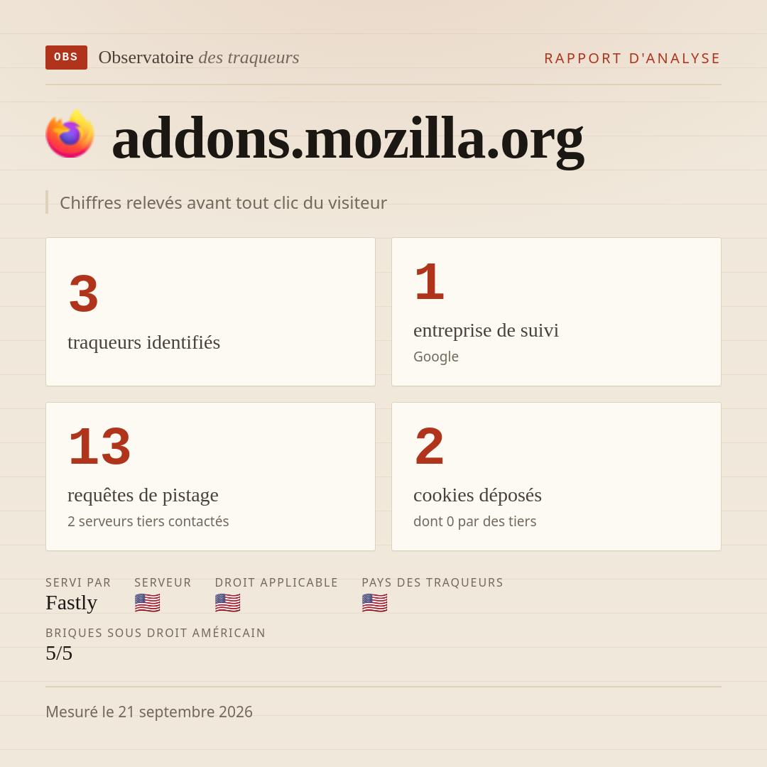 addons.mozilla.org : 3 traqueurs identifiés, 1 entreprise de suivi, 13 requêtes de pistage. Chiffres relevés avant tout clic du visiteur.