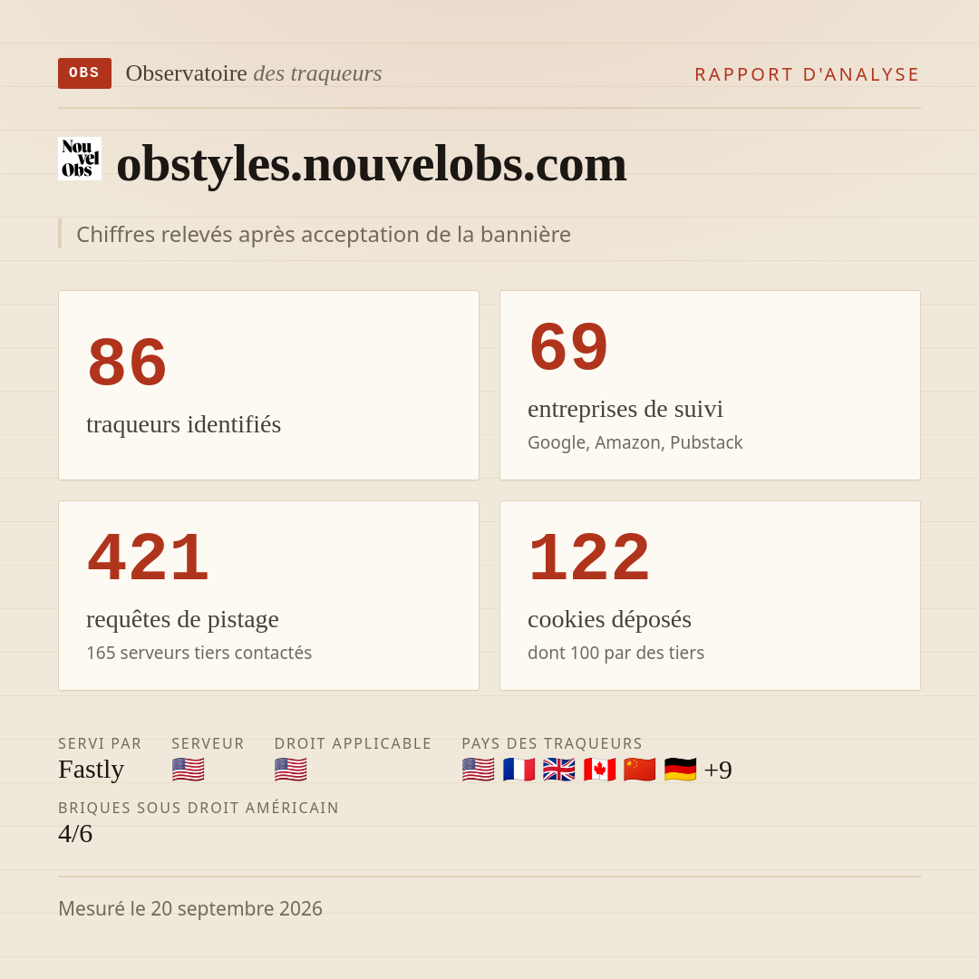 obstyles.nouvelobs.com : 86 traqueurs identifiés, 69 entreprises de suivi, 421 requêtes de pistage. Chiffres relevés après acceptation de la bannière.