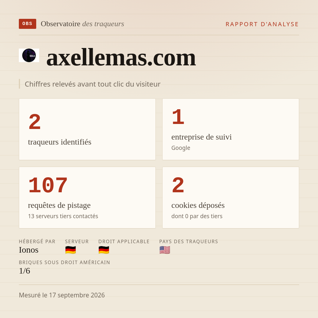 axellemas.com : 2 traqueurs identifiés, 1 entreprise de suivi, 107 requêtes de pistage. Chiffres relevés avant tout clic du visiteur.