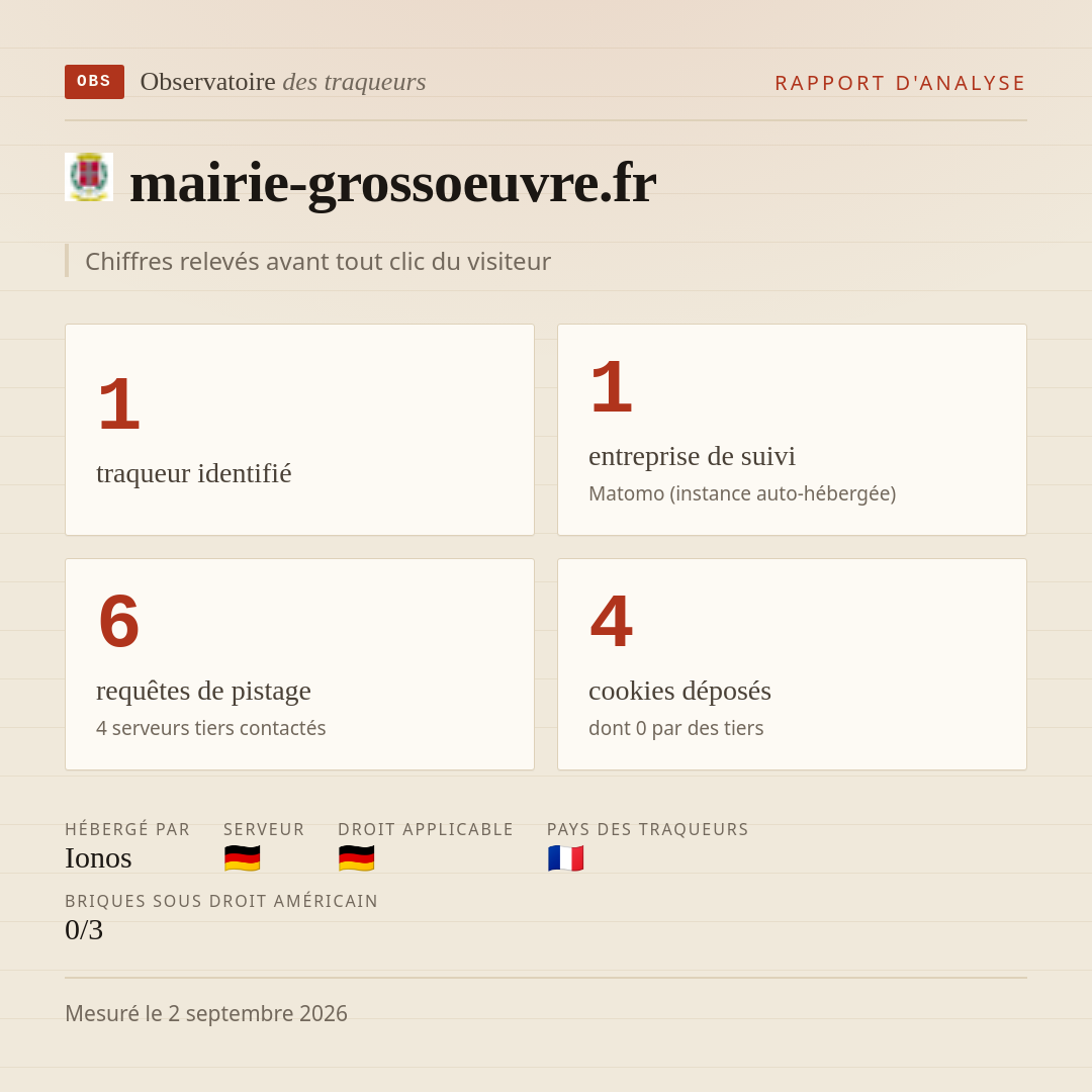 mairie-grossoeuvre.fr : 1 traqueur identifié, 1 entreprise de suivi, 6 requêtes de pistage. Chiffres relevés avant tout clic du visiteur.