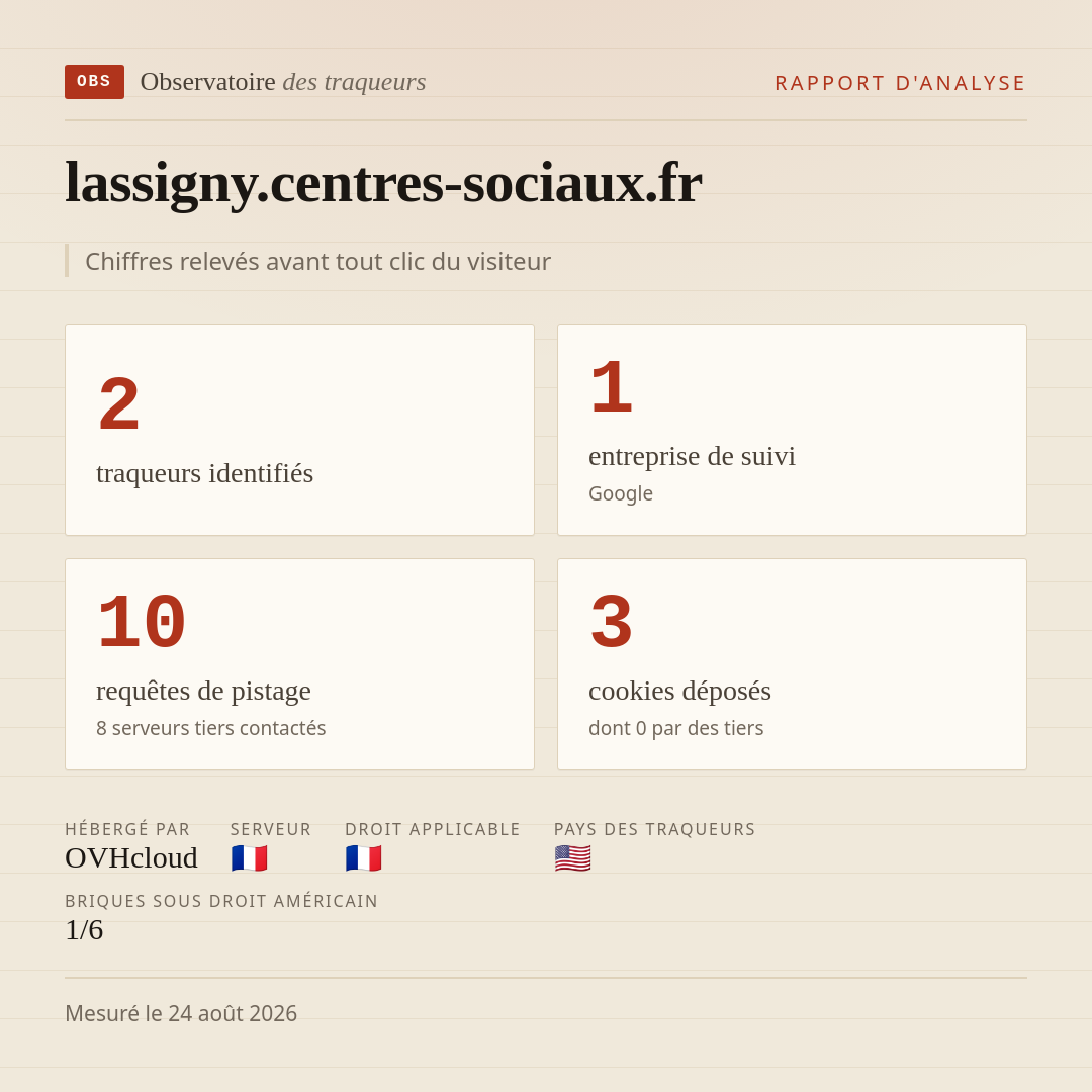 lassigny.centres-sociaux.fr : 2 traqueurs identifiés, 1 entreprise de suivi, 10 requêtes de pistage. Chiffres relevés avant tout clic du visiteur.