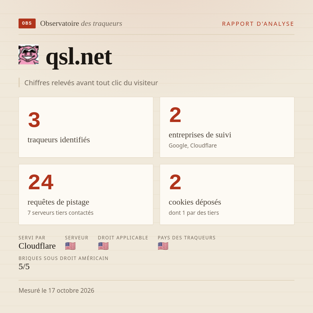 qsl.net : 3 traqueurs identifiés, 2 entreprises de suivi, 24 requêtes de pistage. Chiffres relevés avant tout clic du visiteur.