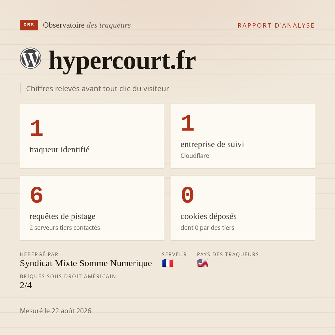 hypercourt.fr : 1 traqueur identifié, 1 entreprise de suivi, 6 requêtes de pistage. Chiffres relevés avant tout clic du visiteur.