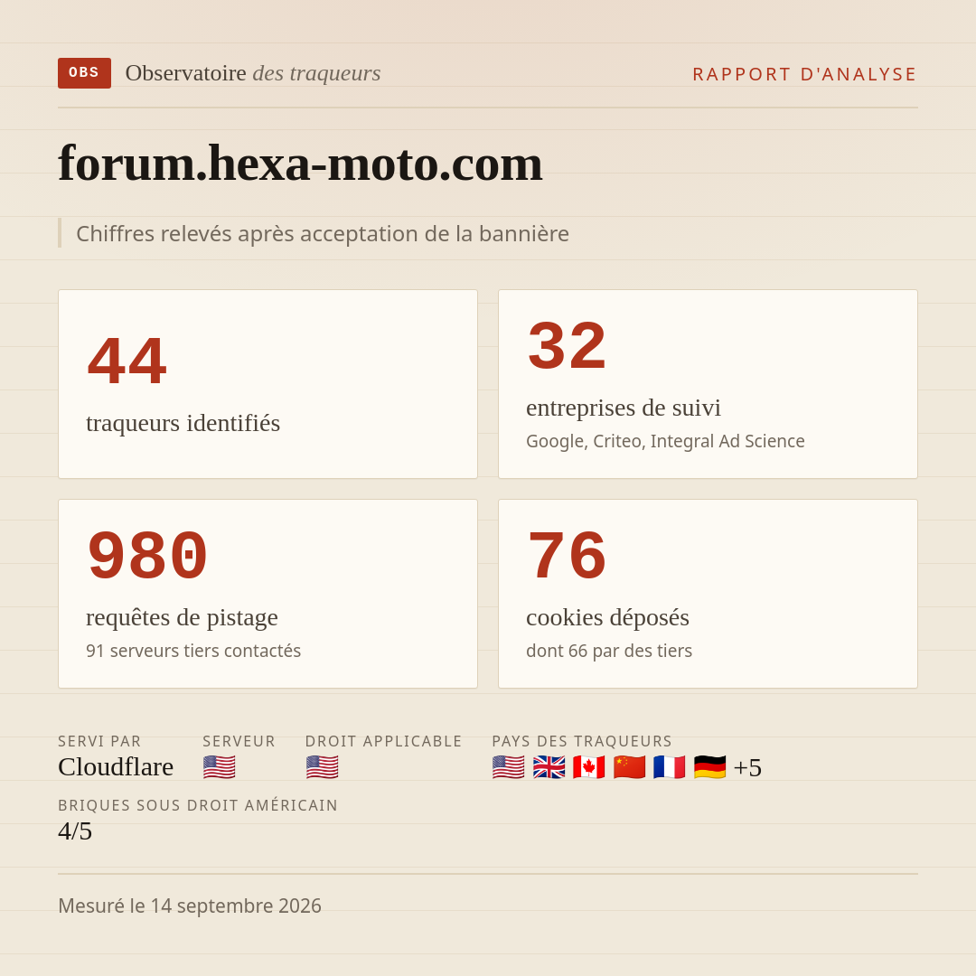 forum.hexa-moto.com : 44 traqueurs identifiés, 32 entreprises de suivi, 980 requêtes de pistage. Chiffres relevés après acceptation de la bannière.