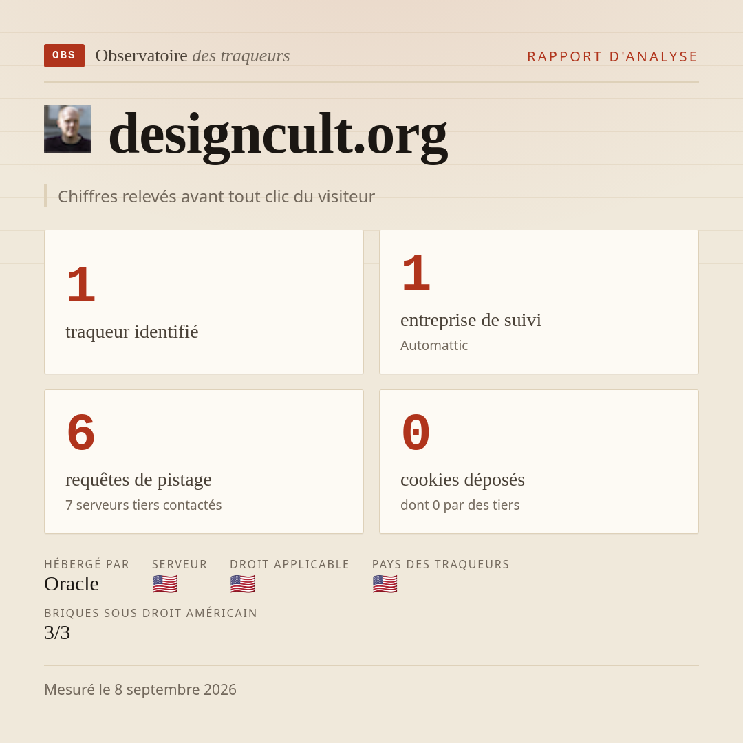 designcult.org : 1 traqueur identifié, 1 entreprise de suivi, 6 requêtes de pistage. Chiffres relevés avant tout clic du visiteur.