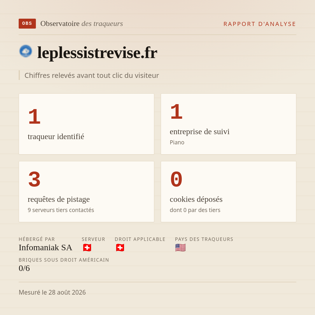 leplessistrevise.fr : 1 traqueur identifié, 1 entreprise de suivi, 3 requêtes de pistage. Chiffres relevés avant tout clic du visiteur.