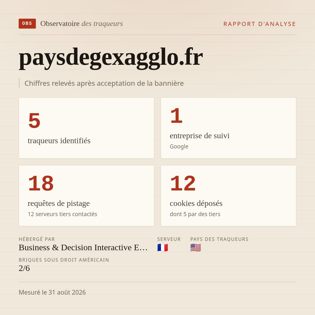 paysdegexagglo.fr : 5 traqueurs identifiés, 1 entreprise de suivi, 18 requêtes de pistage. Chiffres relevés après acceptation de la bannière.