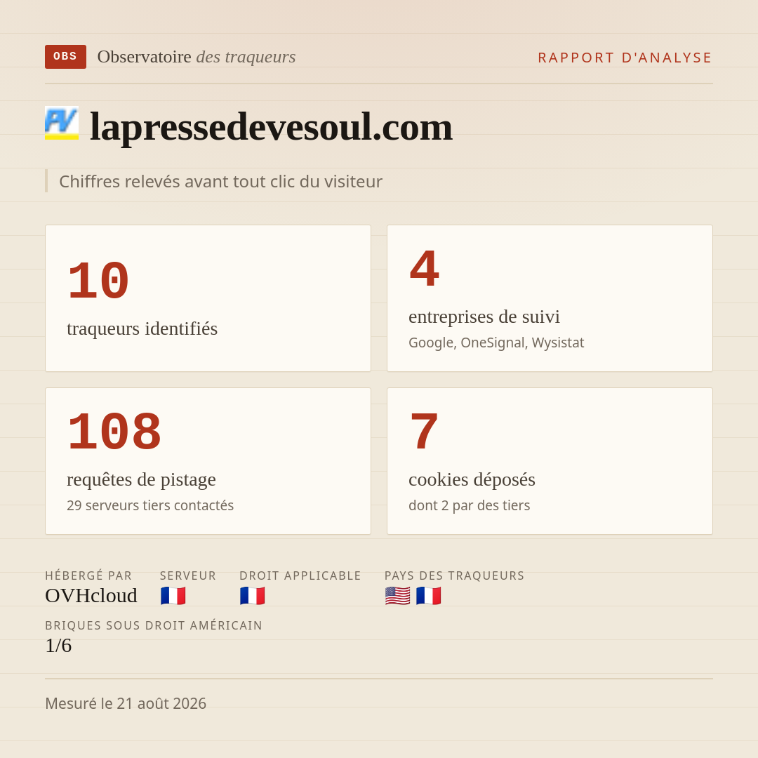 lapressedevesoul.com : 10 traqueurs identifiés, 4 entreprises de suivi, 108 requêtes de pistage. Chiffres relevés avant tout clic du visiteur.